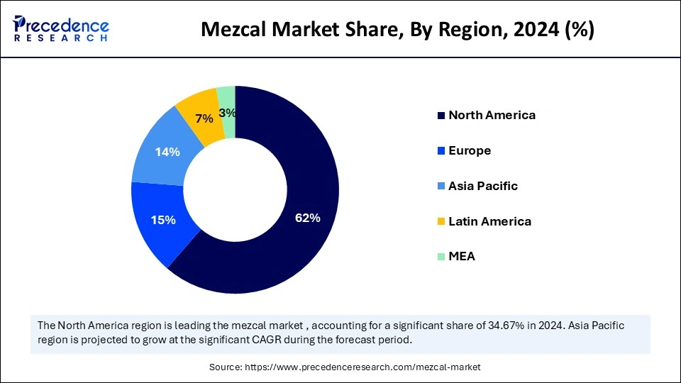 Mezcal Market Share, By Region, 2024 (%)