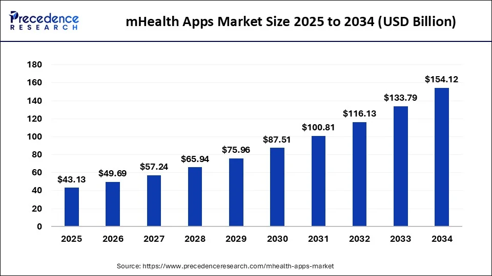 mHealth Apps Market Size 2025 to 2034