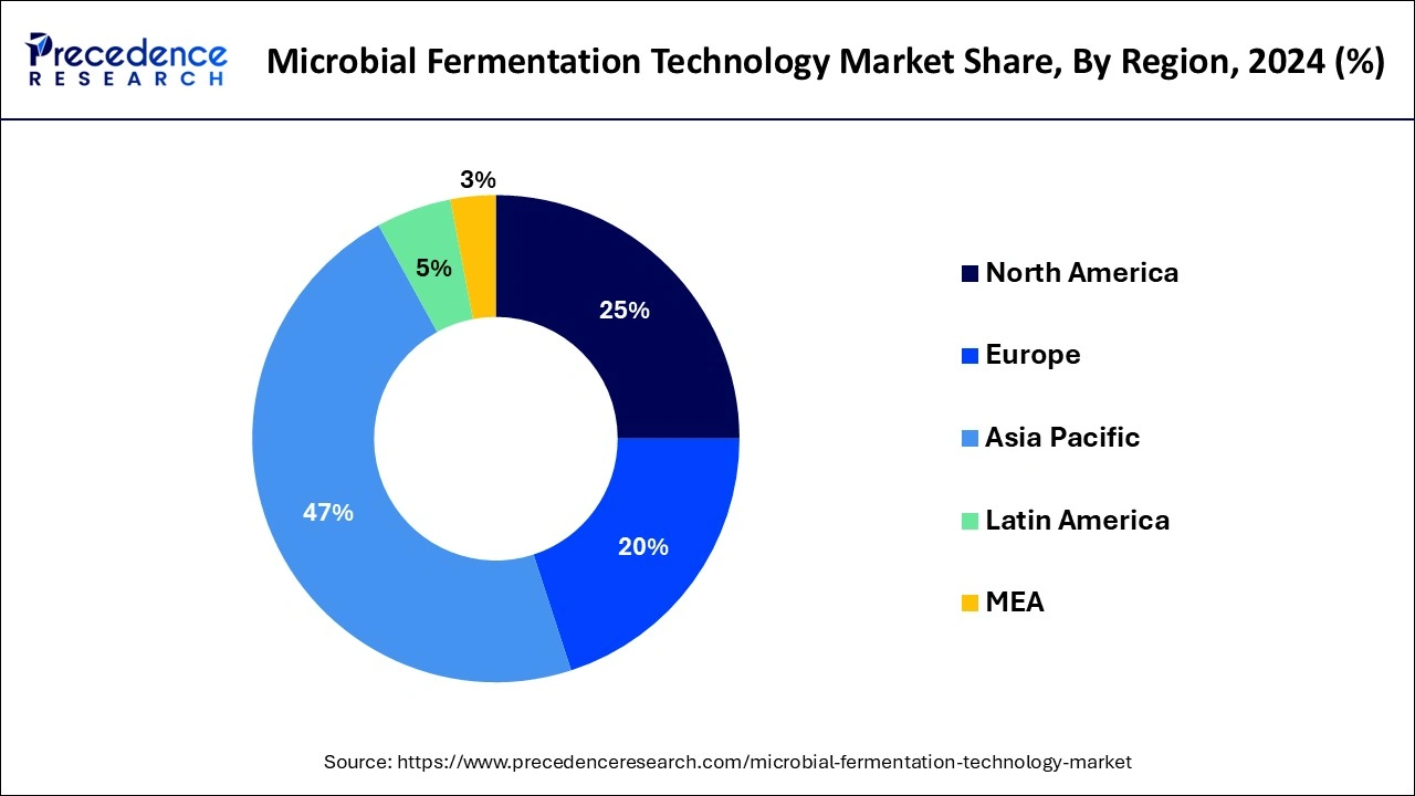 Microbial Fermentation Technology Market Share, By Region, 2024 (%)