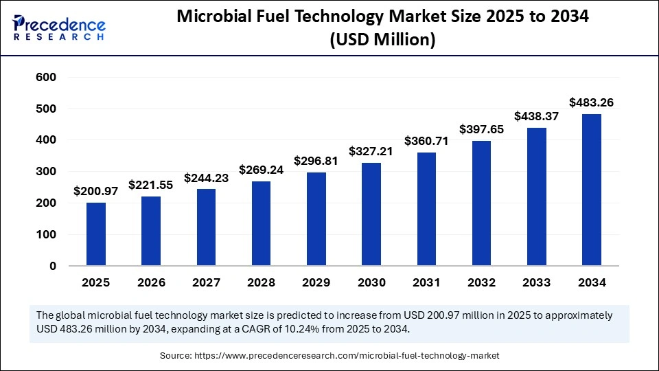 Microbial Fuel Technology Market Size 2025 to 2034