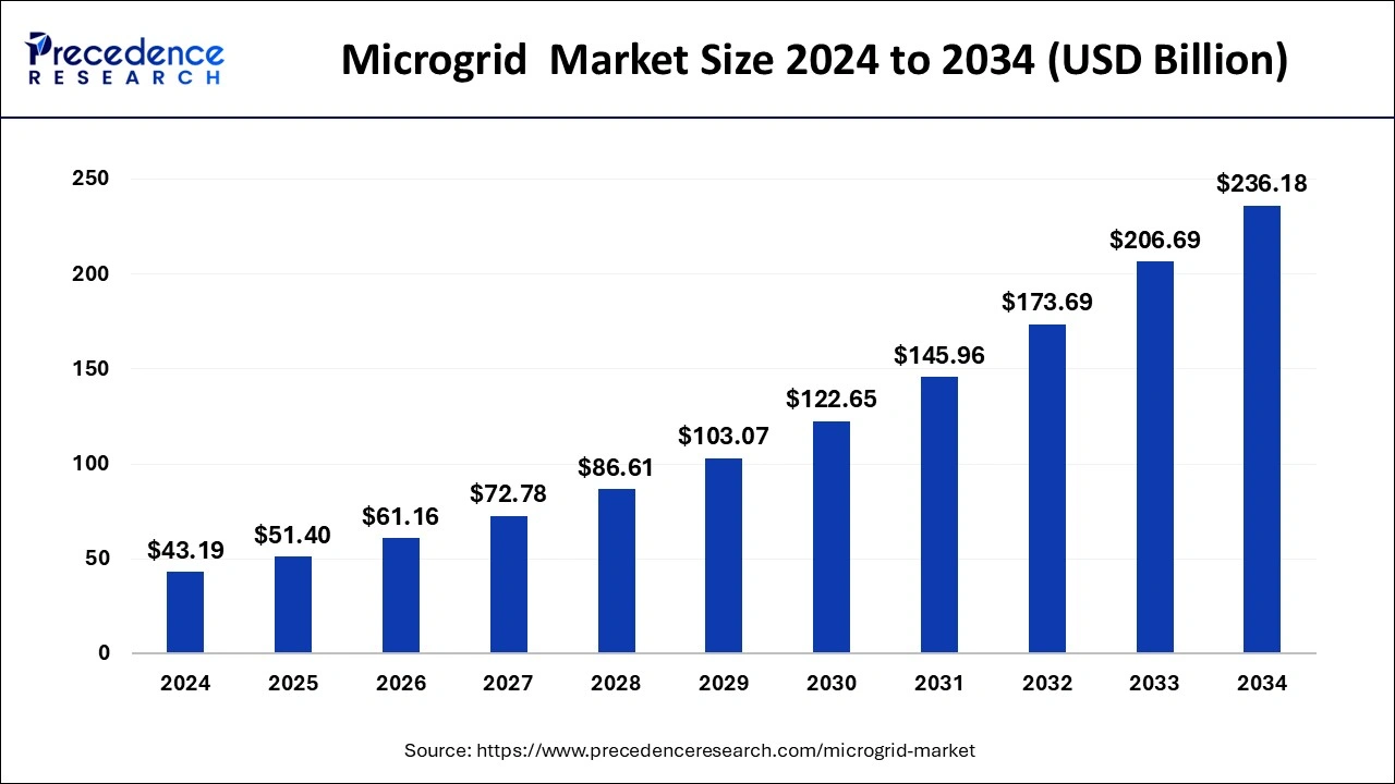 Microgrid Market Size 2025 to 2034