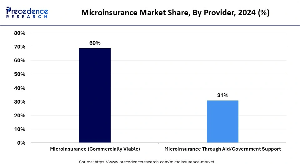 Microinsurance Market Share, By Provider, 2024 (%)