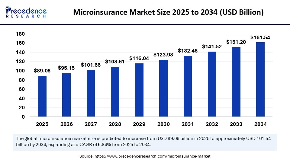 Microinsurance Market Size 2025 to 2034