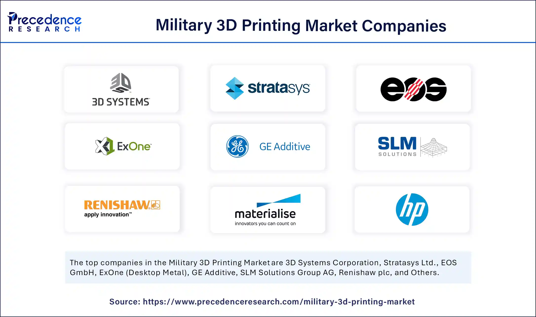 Military 3D Printing Market Companies