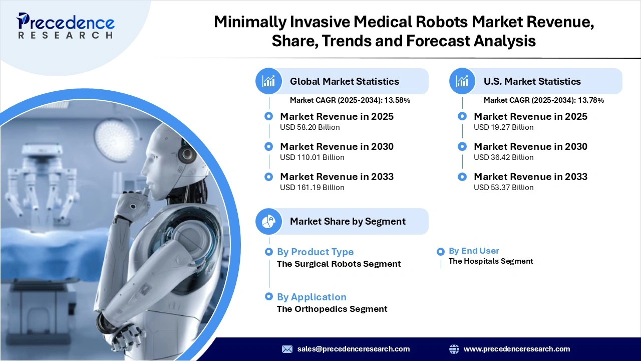 Minimally Invasive Medical Robots Market Revenue Statistics Minimally Invasive Medical Robots Market Revenue Statistics