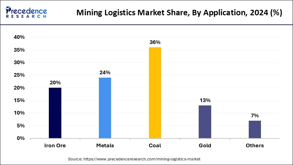 Mining Logistics Market Share, By Application, 2024 (%)
