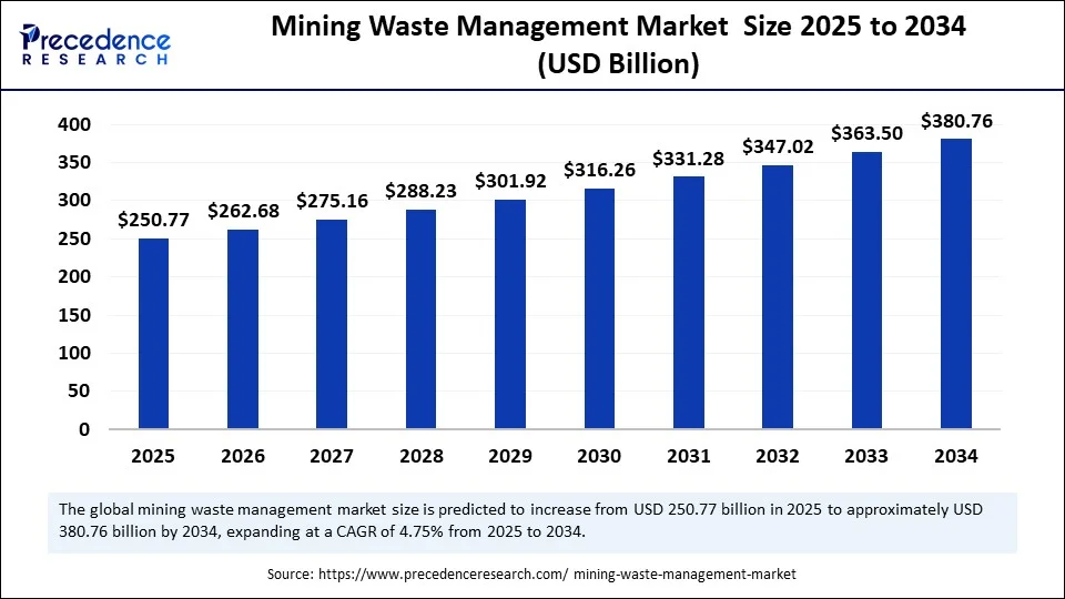 Mining Waste Management Market  Size 2025 to 2034