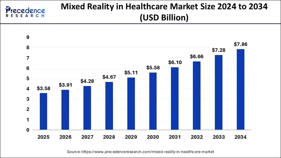 Mixed Reality in Healthcare Market Size 2025 to 2034