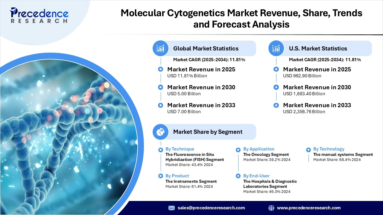 Molecular Cytogenetics Market Revenue Statistics
