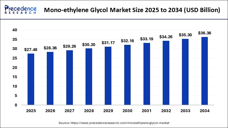 Global mono-ethylene glycol market size forecast bar chart (2025–2034) showing growth from USD 27.48 Bn to USD 36.36 Bn at 3% CAGR – Precedence Research