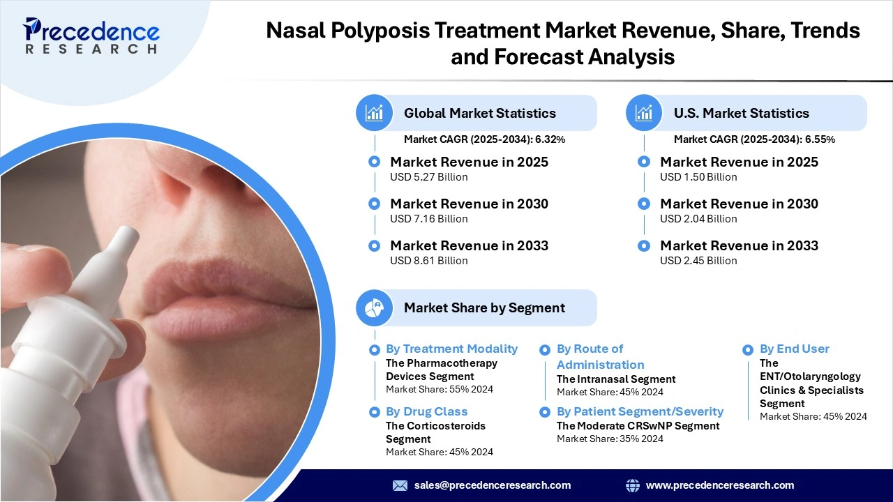 Nasal Polyposis Treatment Market Revenue Statistics Nasal Polyposis Treatment Market Revenue Statistics