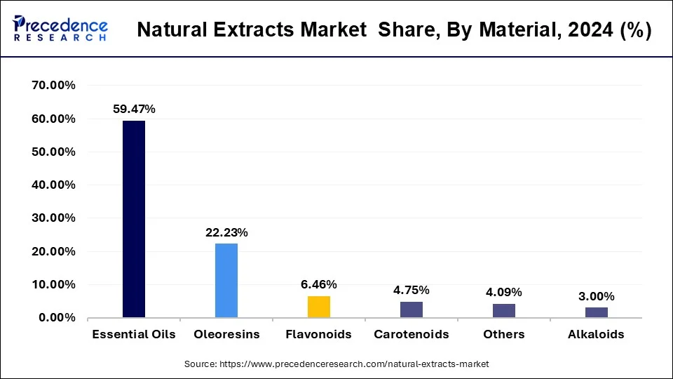 Natural Extracts Market Share, By Material, 2024 (%)