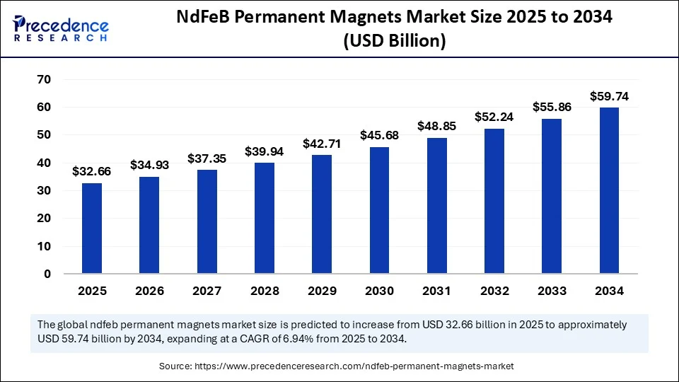 NdFeB Permanent Magnets Market Size 2025 to 2034