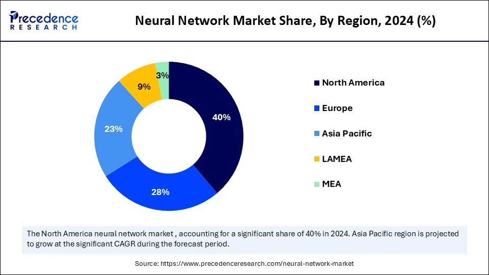 Neural Network Market Share, By Region, 2024 (%)