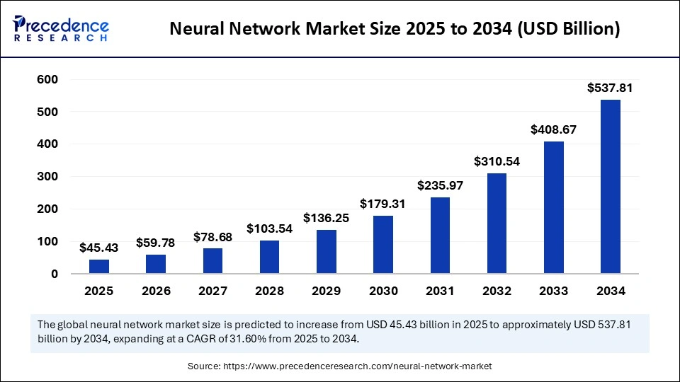 Neural Network Market Size 2025 to 2034