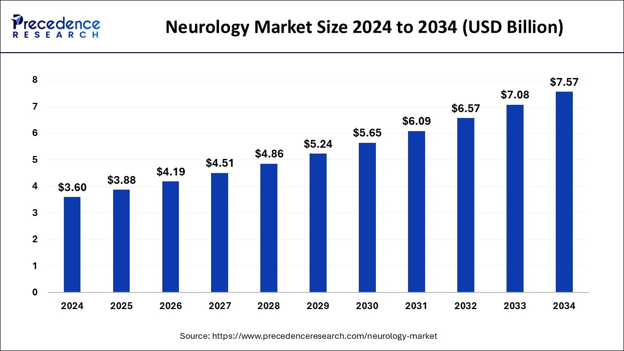 Neurology Market Size 2025 to 2034
