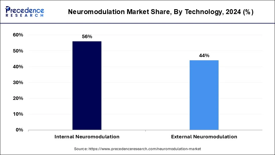 Neuromodulation Market Share, By Technology, 2024 (%)