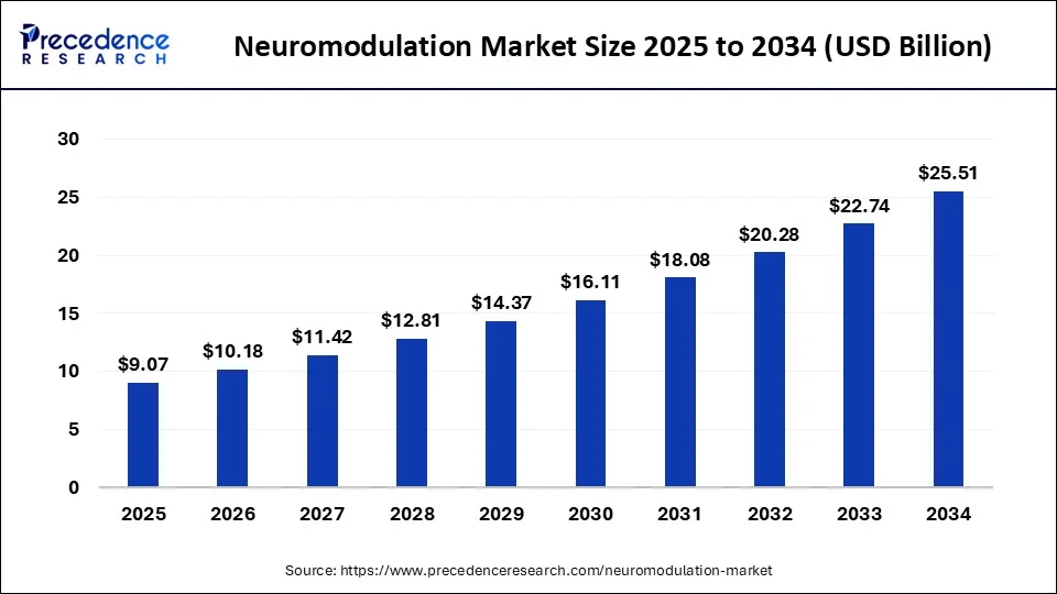 Neuromodulation Market Size 2025 to 2034