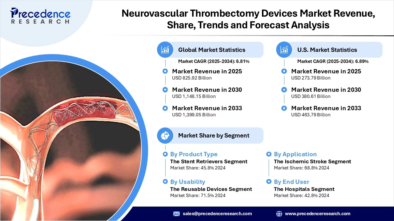 Neurovascular Thrombectomy Devices Market Revenue Statistics