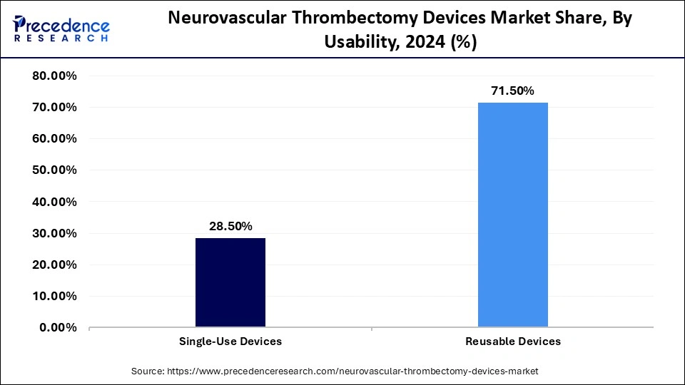 Neurovascular Thrombectomy Devices Market Share, By Usability, 2024 (%)