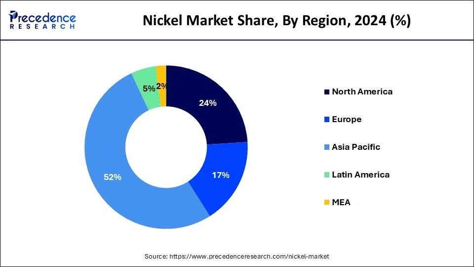 Nickel Market Share, By Region, 2024 (%)