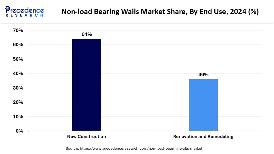 Non load Bearing Walls Market Share, By End Use, 2024 (%)