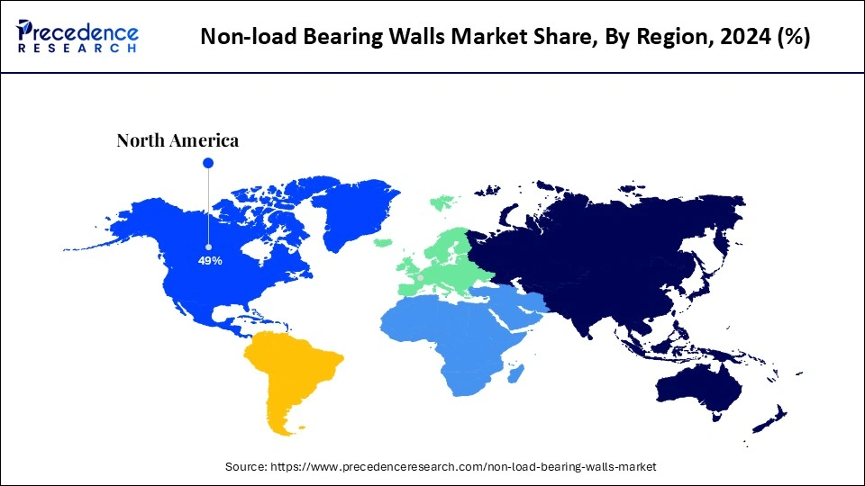 Non load Bearing Walls Market Share, By Region, 2024 (%)