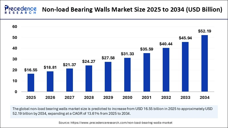 Non load Bearing Walls Market Size 2025 to 2034