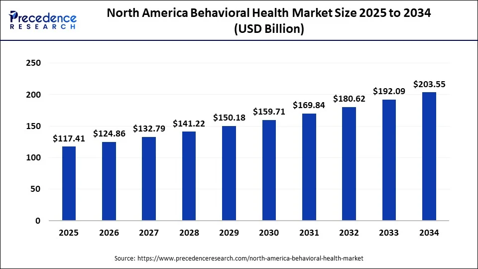 North America Behavioral Health Market Size 2025 to 2034