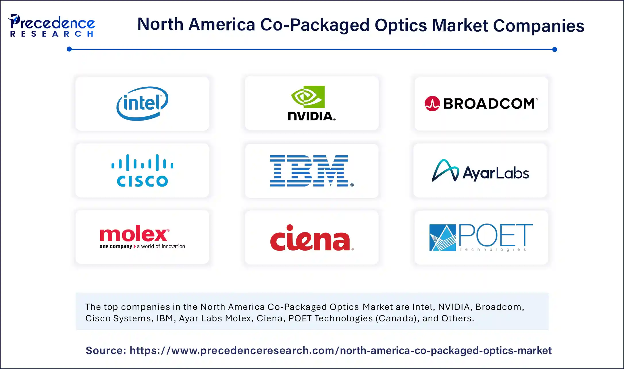 North America Co-packaged Optics Market Companies