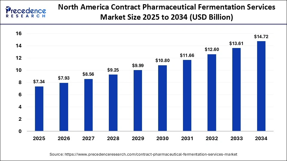 North America Contract Pharmaceutical Fermentation Services Market Size 2025 to 2034