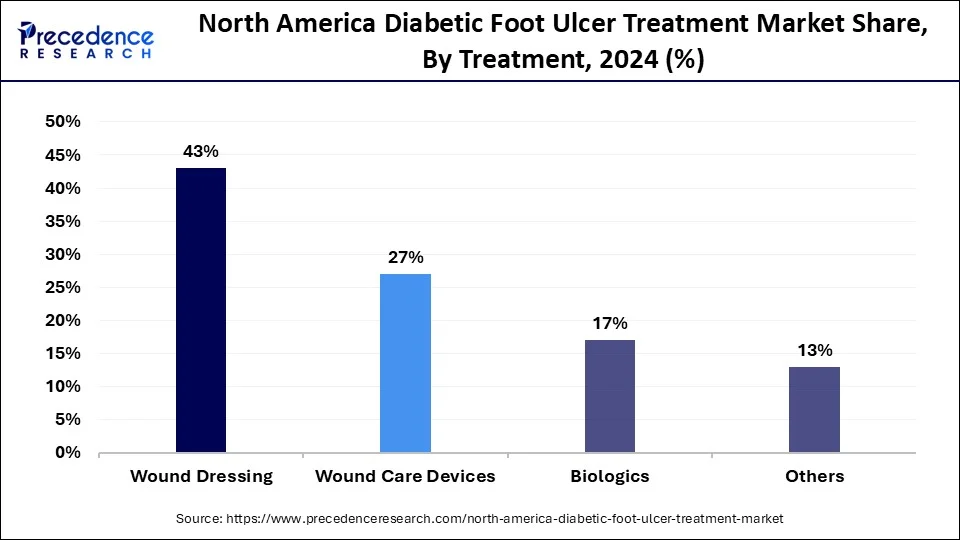 North America Diabetic Foot Ulcer Treatment Market Share, By Treatment, 2024 (%)