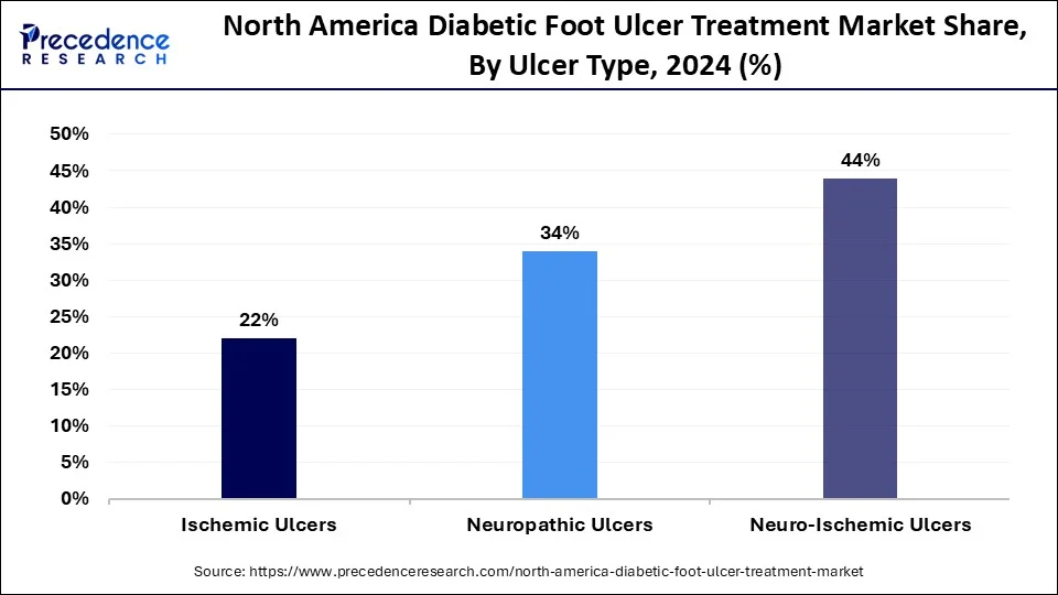 North America Diabetic Foot Ulcer Treatment Market Share, By Ulcer Type, 2024 (%)