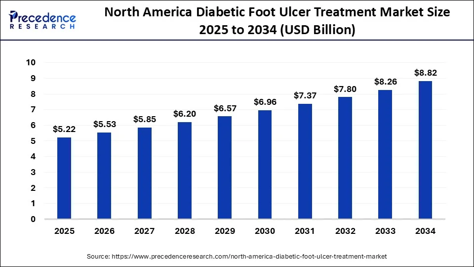 North America Diabetic Foot Ulcer Treatment Market Size 2025 to 2034