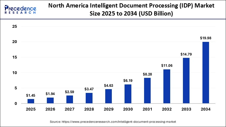 North America Intelligent Document Processing (IDP) Market Size 2025 to 2034