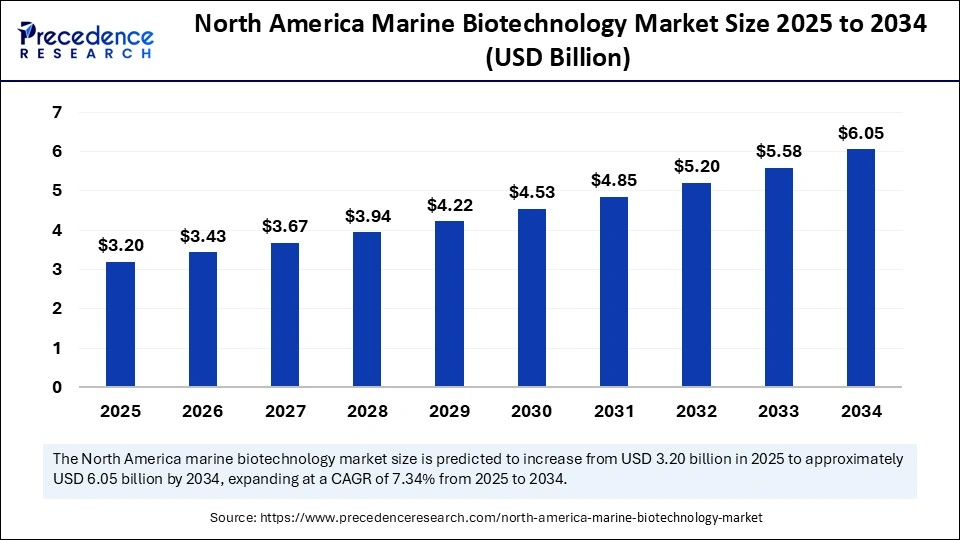 North America Marine Biotechnology Market Size 2025 to 2034