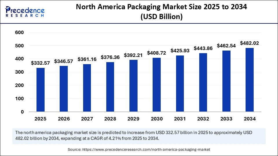 North America Packaging Market Size 2025 to 2034