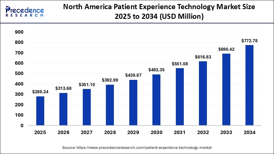 North America Patient Experience Technology Market Size 2025 to 2034