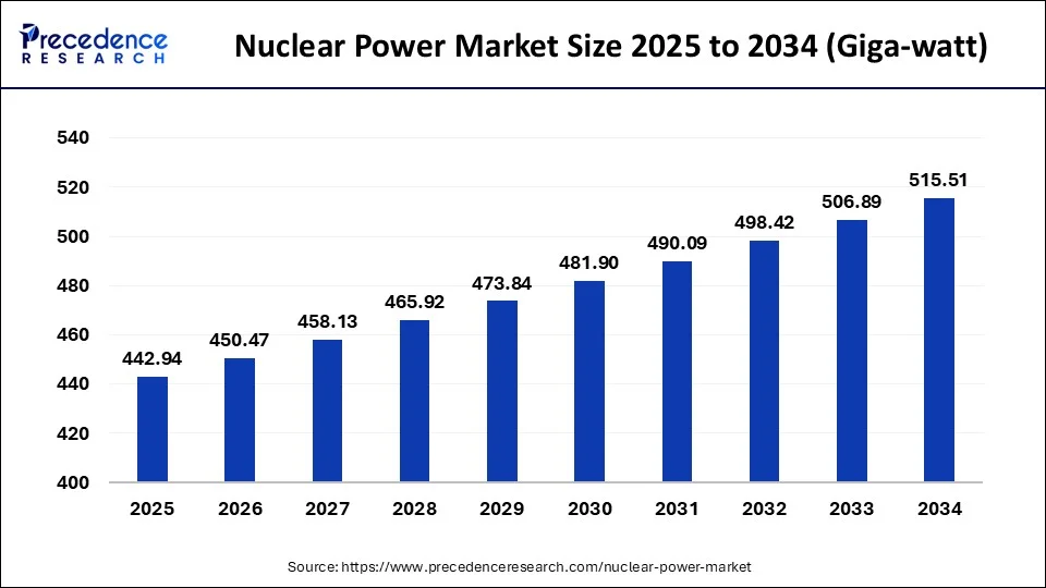 Nuclear Power Market Demand 2025 To 2034