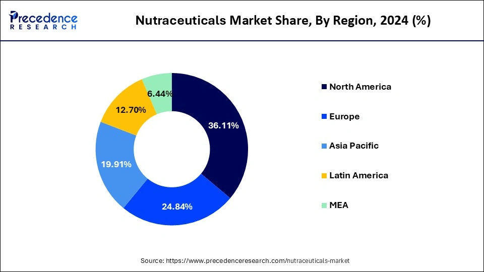 Nutraceuticals Market Share, By Region, 2024 (%)