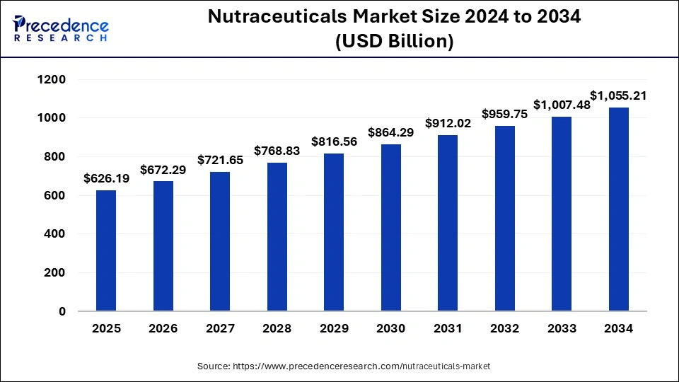 Nutraceuticals Market Size 2025 To 2034