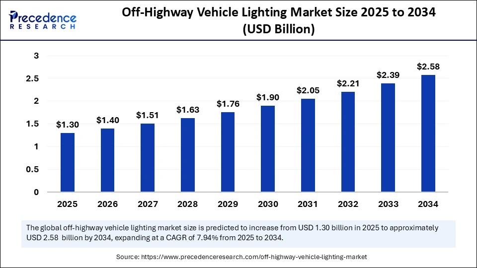 Off-Highway Vehicle Lighting Market Size 2025 to 2034
