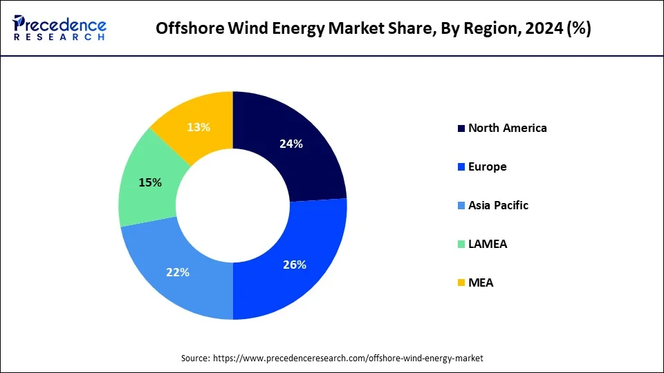 Donut chart offshore wind energy market size market size surgery market share by region in 2024: North America leads with (24%), followed by Asia Pacific (22%), Europe (26%), Latin America (15%), and MEA (13%), based on Precedence Research