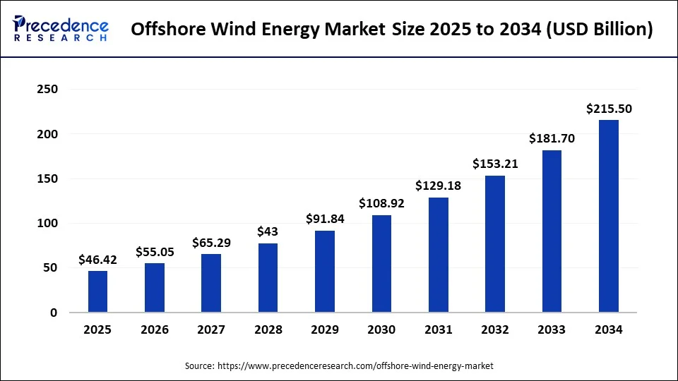 Global offshore wind energy market size market size market size forecast bar chart (2025–2034) showing growth from USD 90.47 Bn to USD 204.55 Bn at 9.52% CAGR – Precedence Research