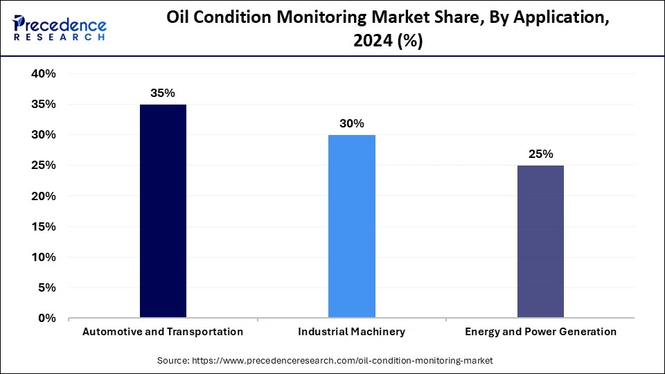 Oil Condition Monitoring Market Share, By Application, 2024 (%)