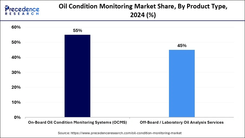 Oil Condition Monitoring Market Share, By Product Type, 2024 (%)