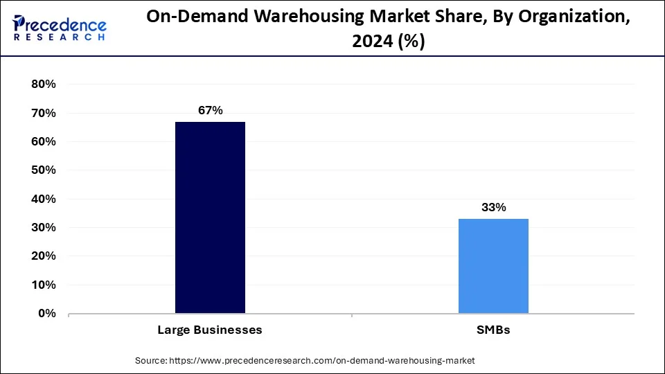 On-Demand Warehousing Market Share, By Organization, 2024 (%)