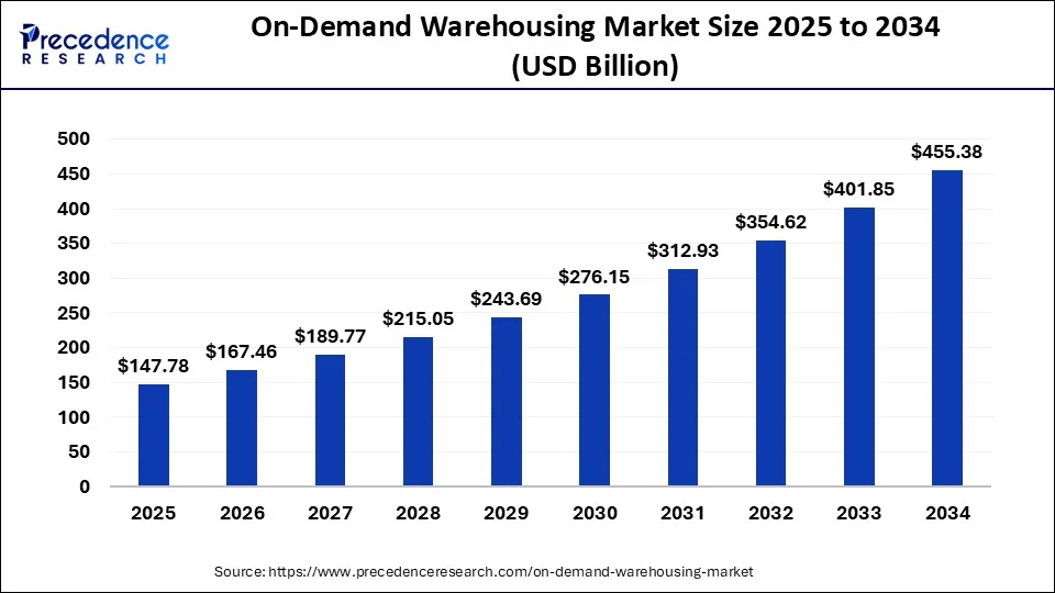 On-Demand Warehousing Market Size 2025 to 2034