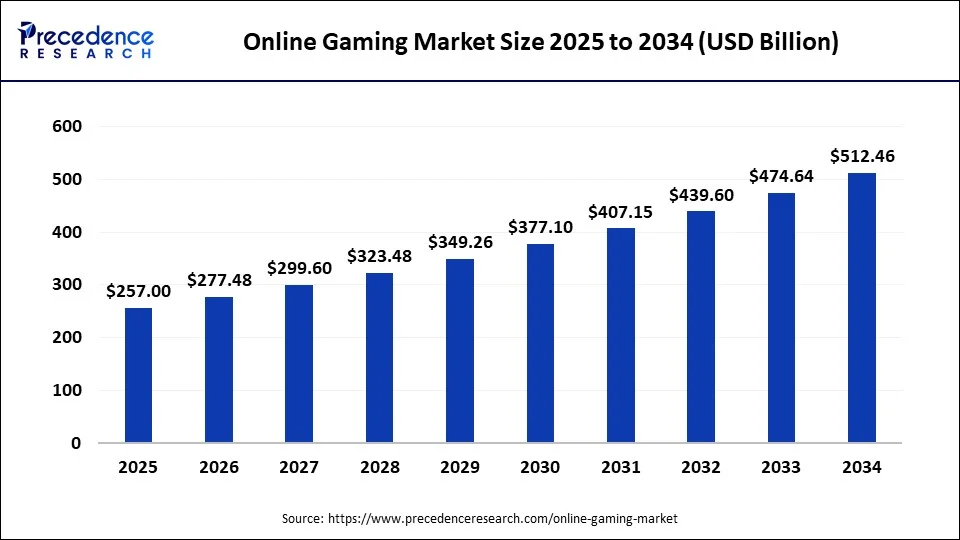 Global online gaming market size forecast bar chart (2025–2034) showing growth from USD 257.00 Bn to 512.46 Bn at 7.97% CAGR – Precedence Research