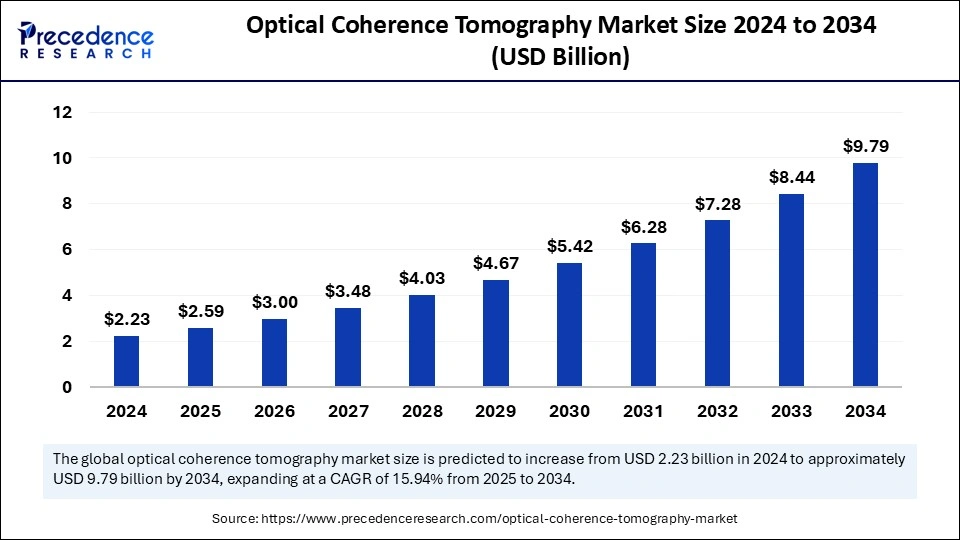 Optical Coherence Tomography Market Size 2025 to 2034